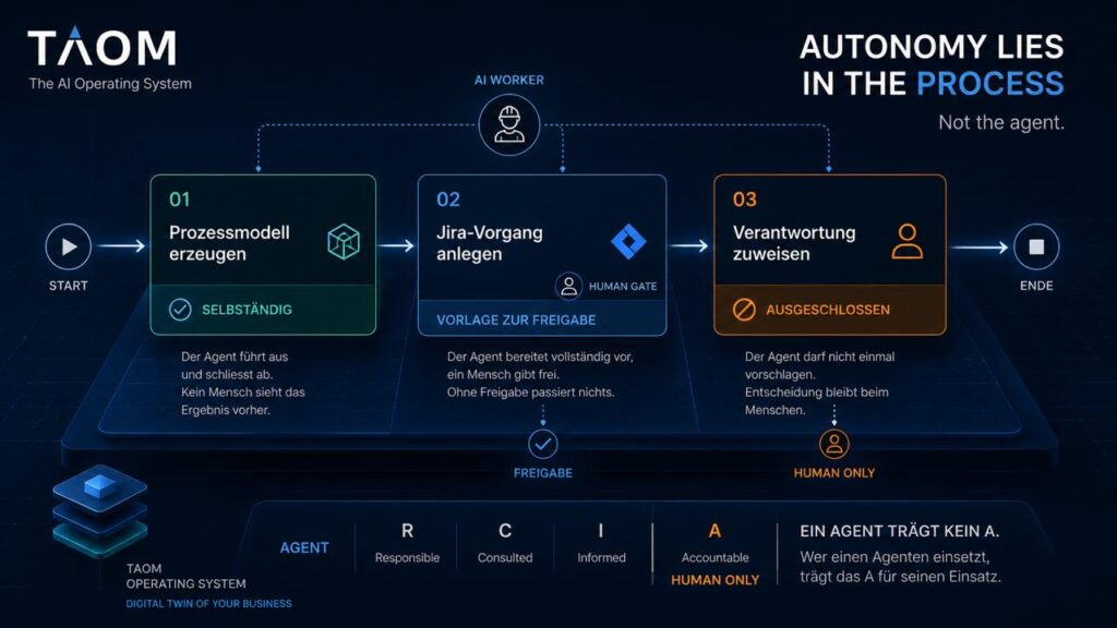 AUTONOMY LIES IN THE PROCESS