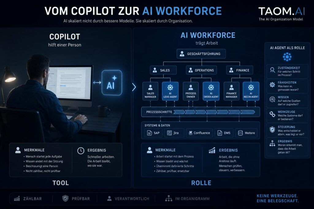 VOM COPILOT ZUR AI WORKFORCE