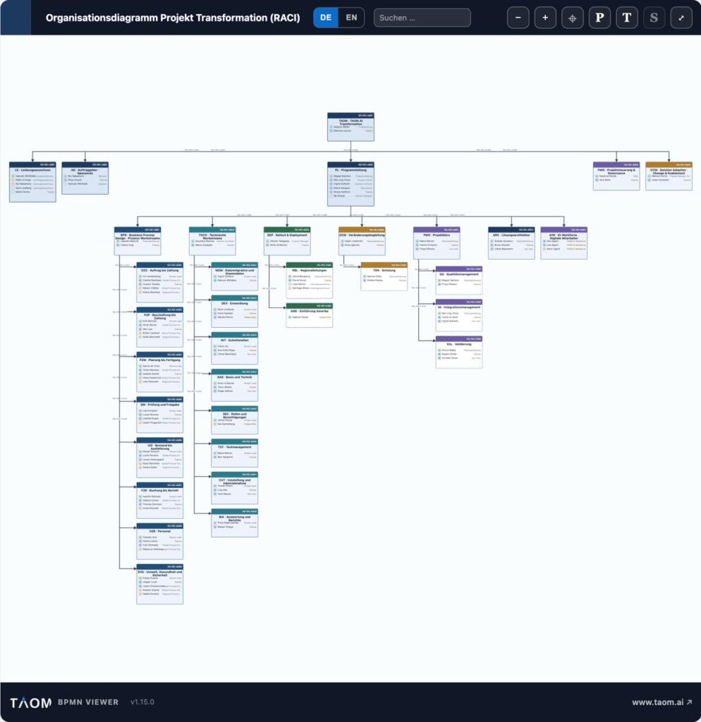 Organisationsdiagramm Projekt Transformation (RACI)