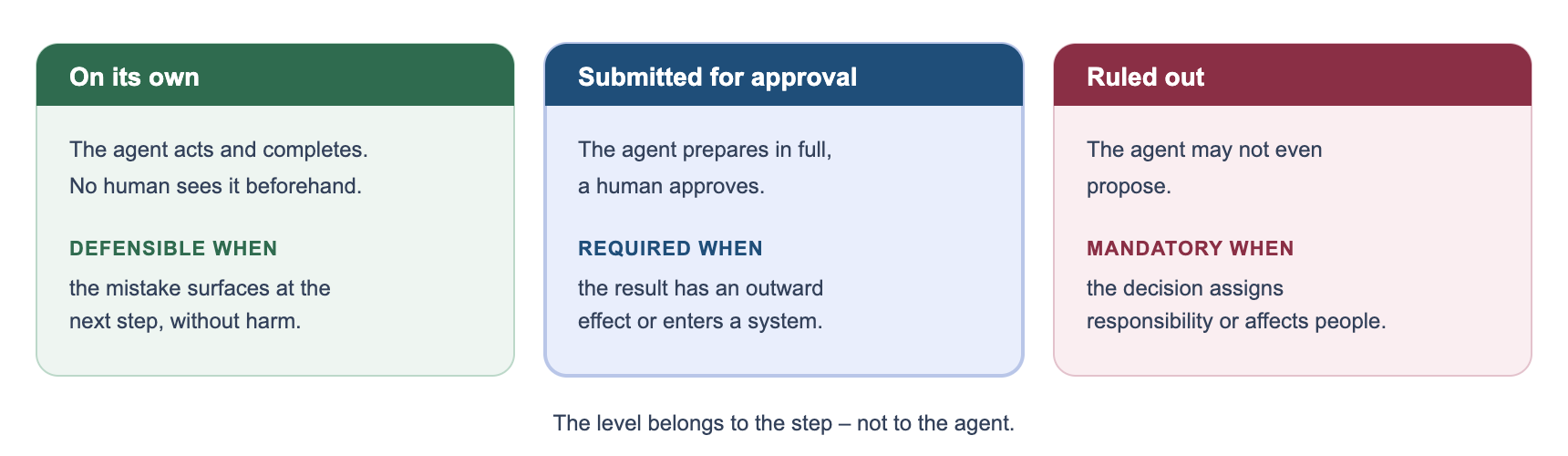 Three approval levels: on its own, submitted for approval, ruled out