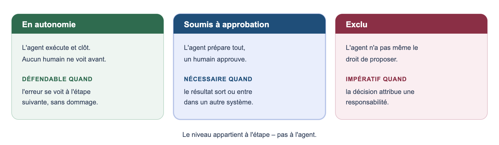 Trois niveaux d'approbation : en autonomie, soumis à approbation, exclu