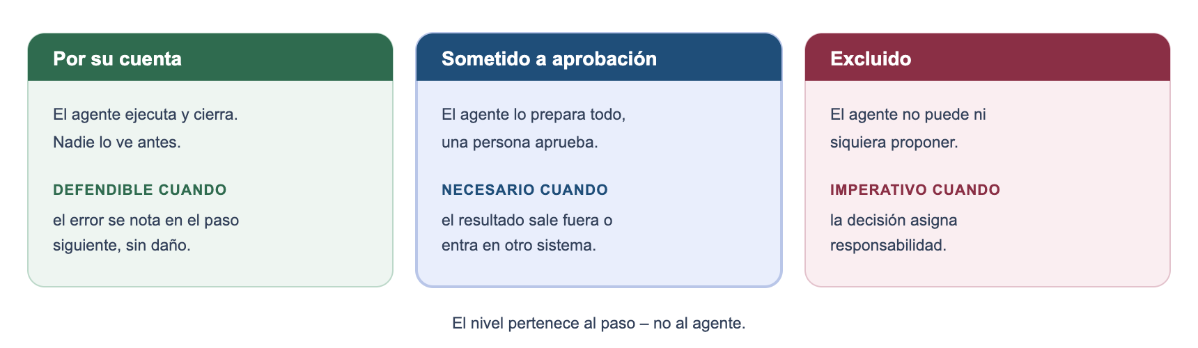 Tres niveles de aprobación: por su cuenta, sometido a aprobación, excluido