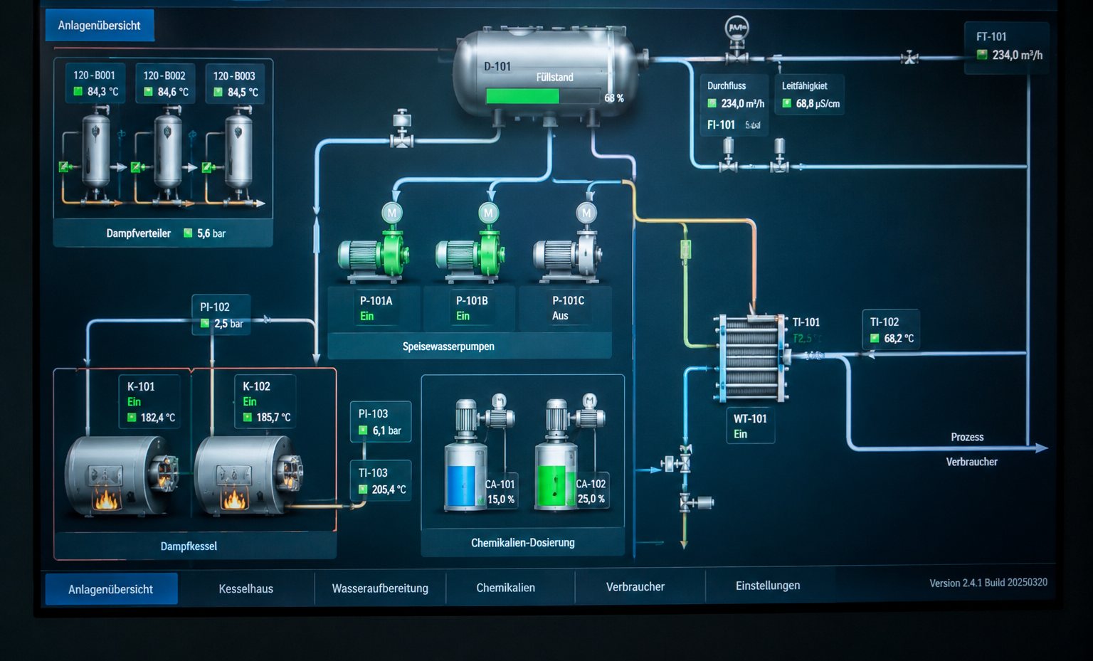 Anlagenübersicht eines Kesselhauses mit Dampfverteiler, Entgaser, zwei Kesseln, drei Speisewasserpumpen, Chemikaliendosierung und Wärmetauscher samt Istwerten.