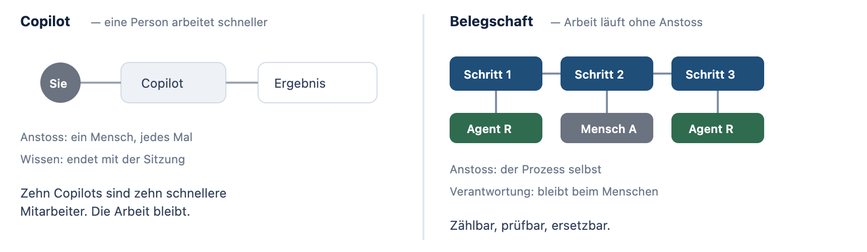 Copilot gegenüber Belegschaft: links wartet das Werkzeug auf einen Menschen, rechts hängt Arbeit am Prozessschritt