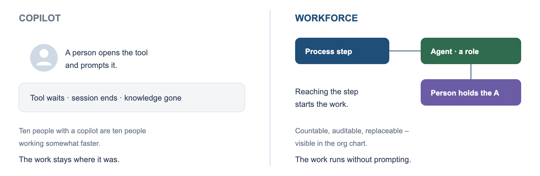Copilot versus workforce: on the left the tool waits for a human, on the right work hangs on the process step