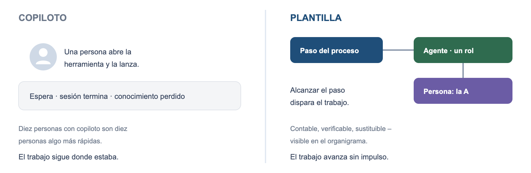 Copiloto frente a plantilla: a la izquierda la herramienta espera a una persona, a la derecha el trabajo cuelga del paso
