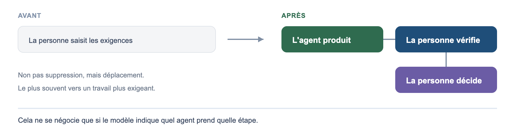 Déplacement de l'activité : les agents produisent, les humains vérifient, décident et répondent