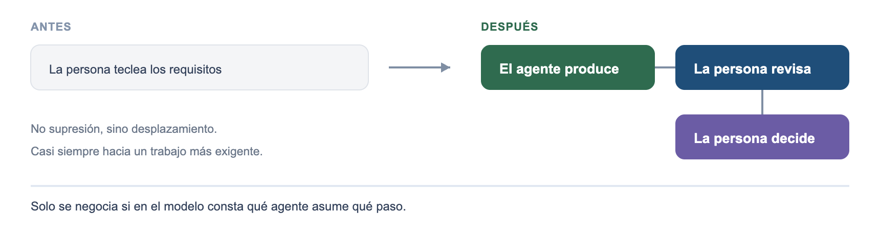 Desplazamiento de la actividad: los agentes producen, las personas revisan, deciden y responden