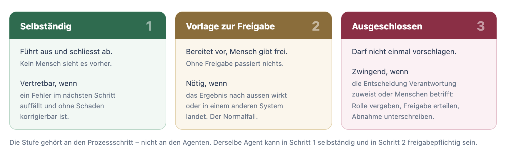 Drei Freigabestufen: selbständig, Vorlage zur Freigabe, ausgeschlossen