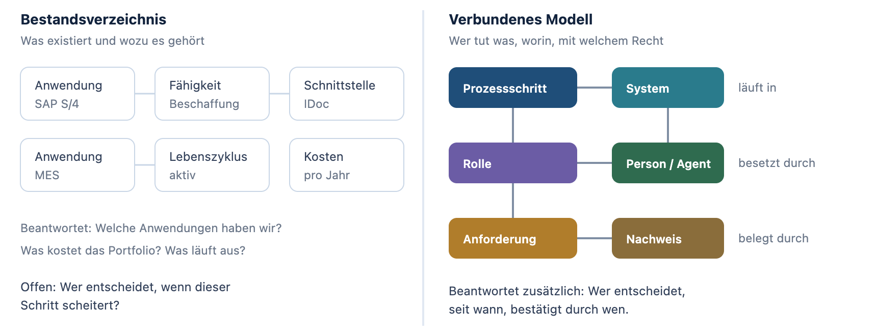 Bestandsverzeichnis gegenüber verbundenem Modell: Fact Sheets gegen Prozessschritt mit Rolle, Person und Nachweis