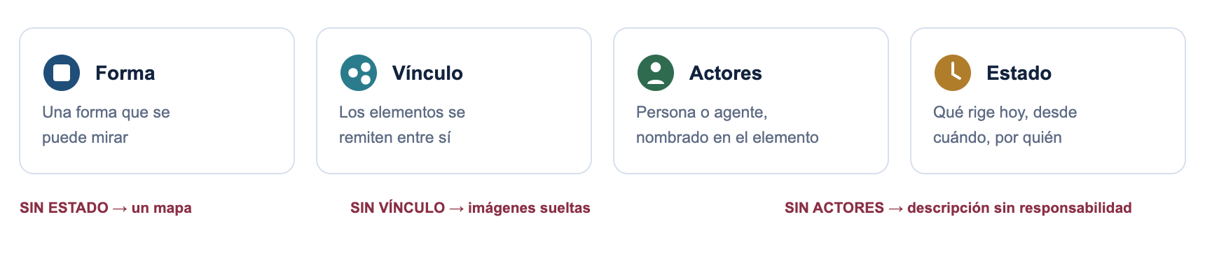 Cuatro rasgos: forma, vínculo, actores, estado – y qué falta cuando falta uno