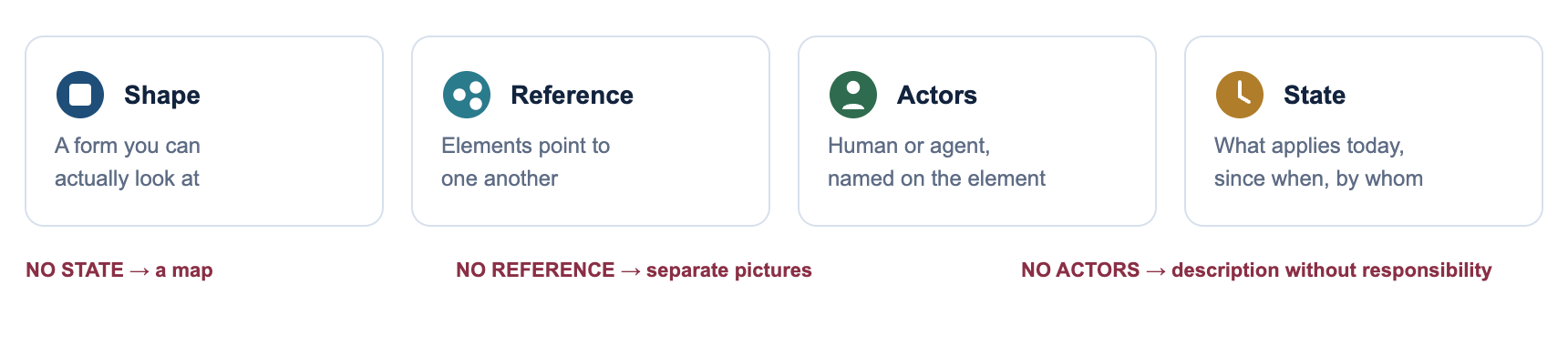Four characteristics: shape, reference, actors, state – and what is missing when one of them is