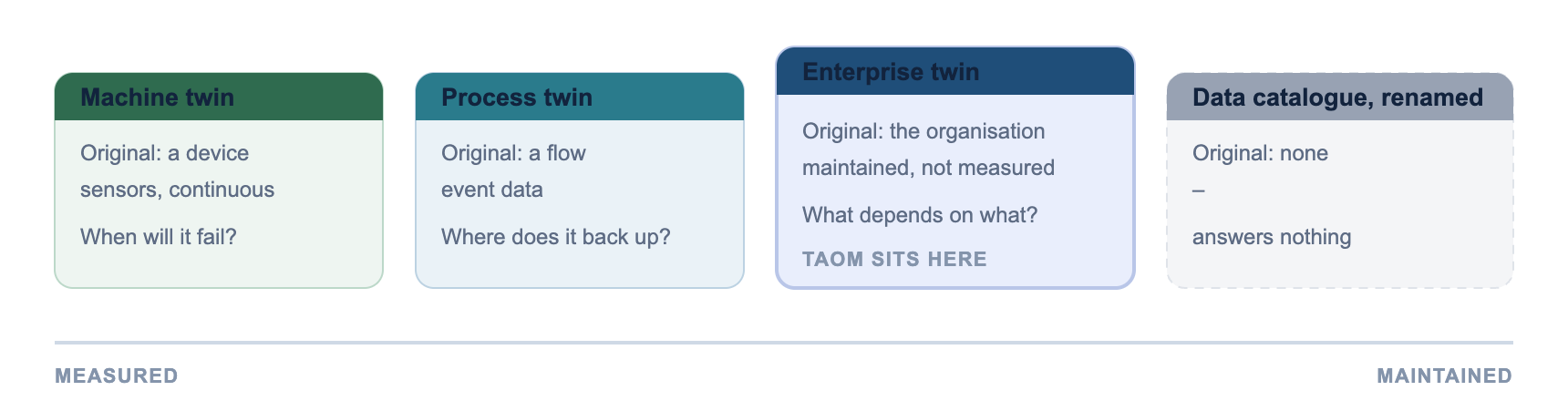 Four meanings of digital twin: machine, process, enterprise, data catalogue – from measured to maintained