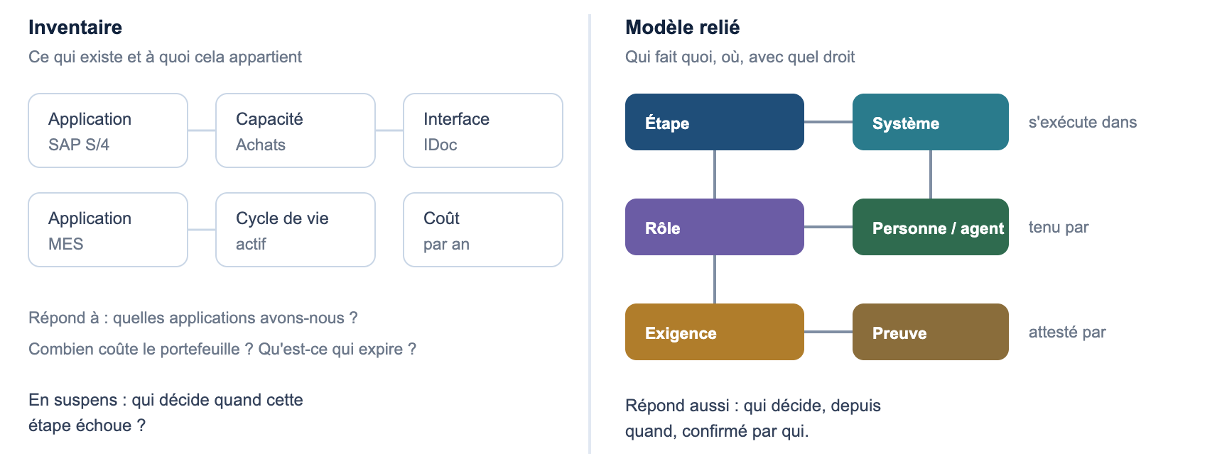 Inventaire face au modèle relié : fact sheets contre étape de processus avec rôle, personne et preuve