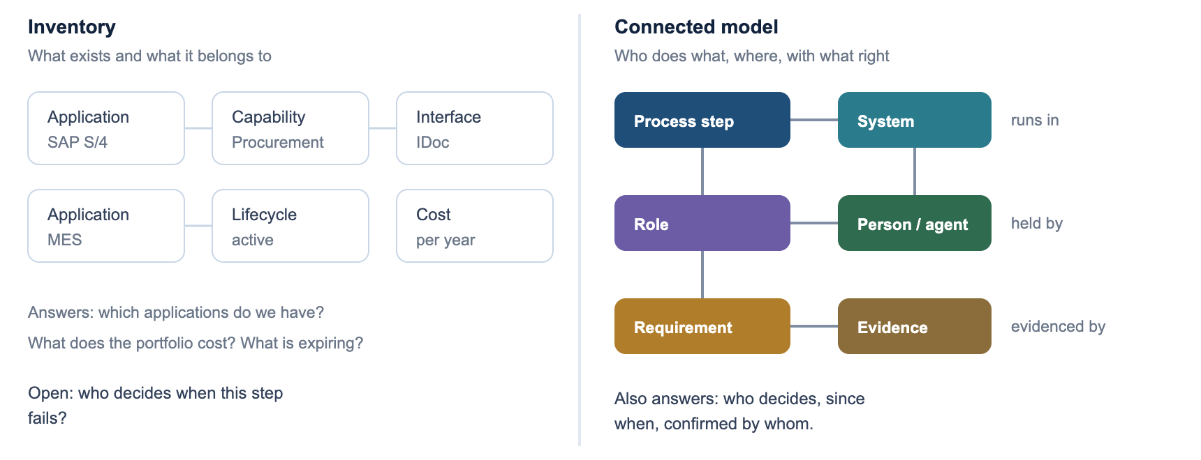 Inventory versus connected model: fact sheets against a process step with role, person and evidence