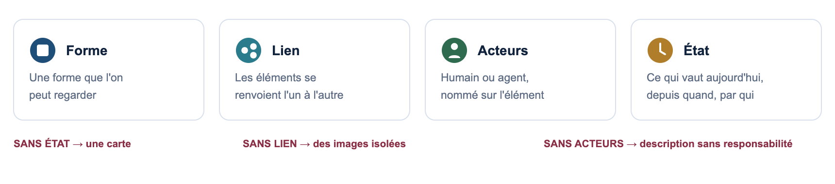 Quatre caractéristiques : forme, lien, acteurs, état – et ce qui manque quand l'une manque