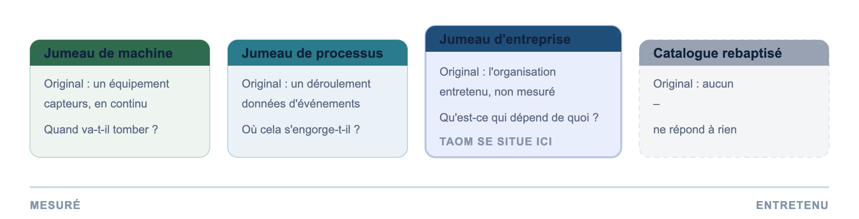 Quatre sens de Digital Twin : machine, processus, entreprise, catalogue de données – de mesuré à entretenu