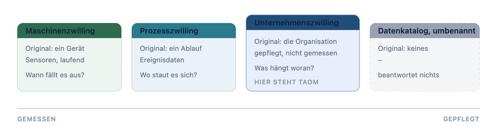 Vier Bedeutungen von Digital Twin: Maschine, Prozess, Unternehmen, Datenkatalog – von gemessen nach gepflegt