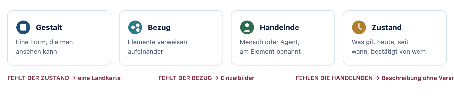 Vier Merkmale: Gestalt, Bezug, Handelnde, Zustand – und was fehlt, wenn eines davon fehlt
