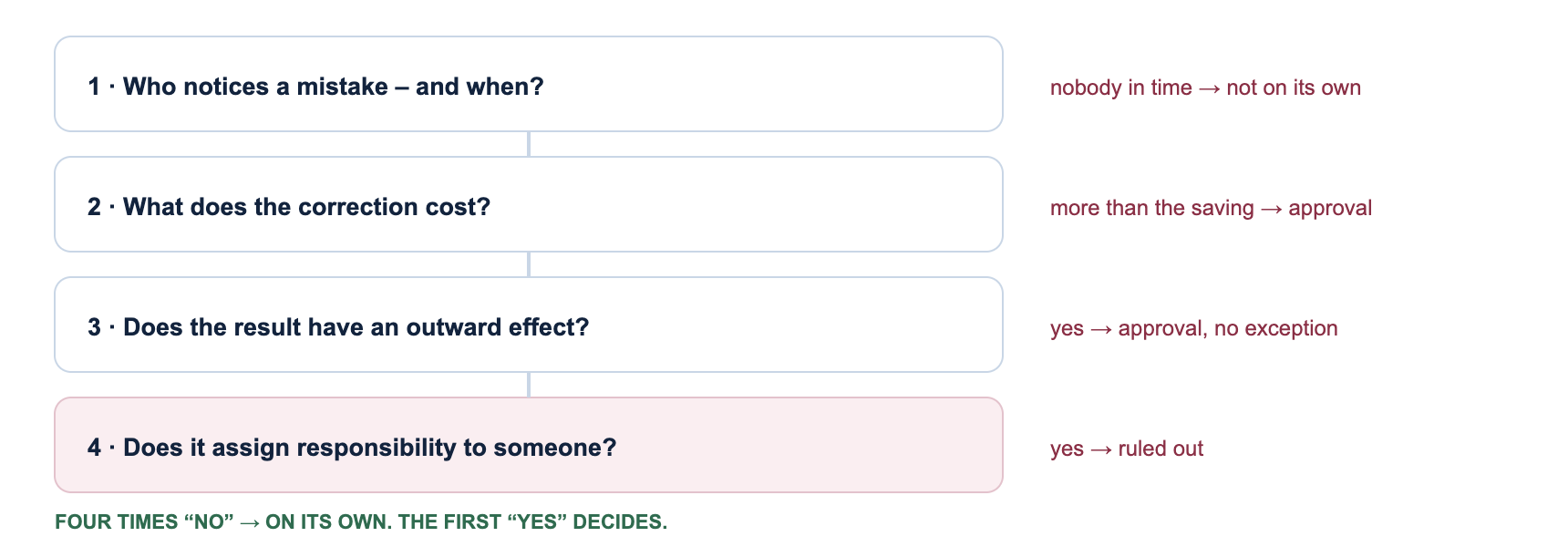 Four questions for classifying: responsibility, outward effect, cost of correction, error detection
