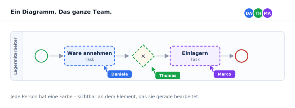 TAOM.ai – Process Studio Editor inkl. TEAM Lizenzen