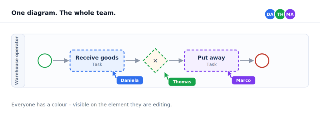 A BPMN diagram worked on by three people at the same time, each with their own colour and name tag on their element.