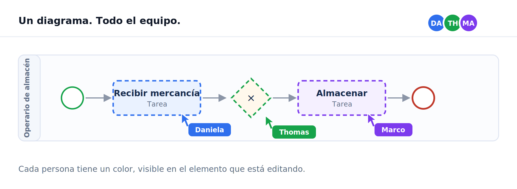 TAOM.ai – Editor de Process Studio, con licencias de TEAM incluidas