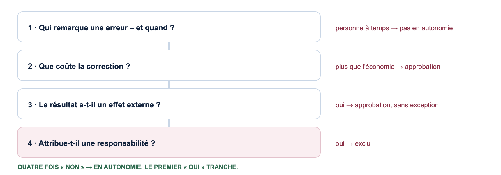 Quatre questions de classement : responsabilité, effet externe, coût de correction, détection des erreurs