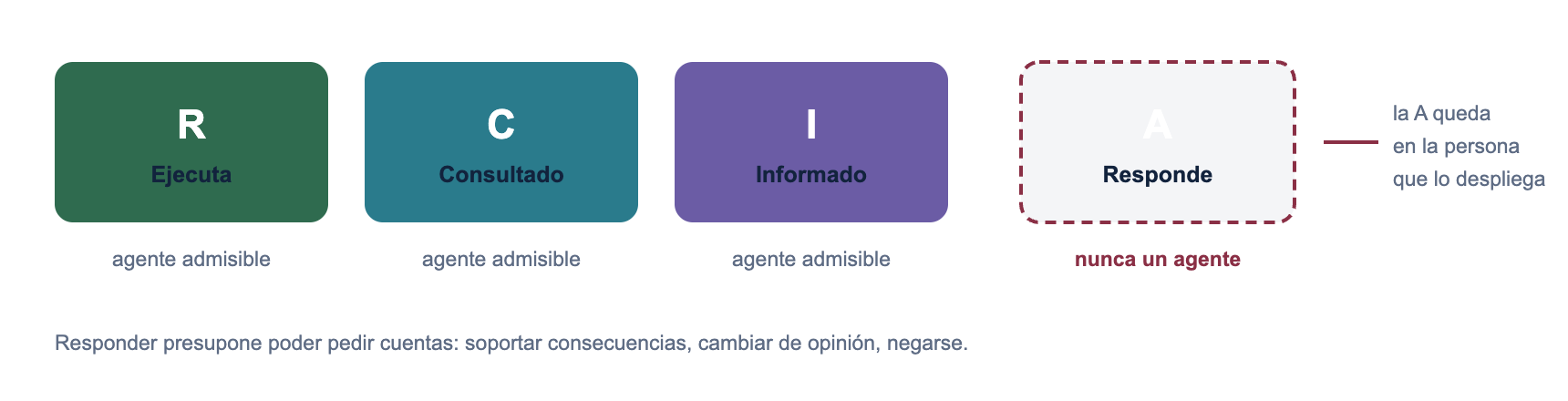 RACI para agentes: R, C e I admisibles, A no