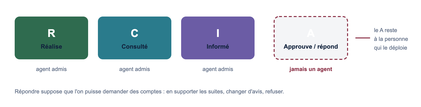 RACI pour les agents : R, C et I admis, A non
