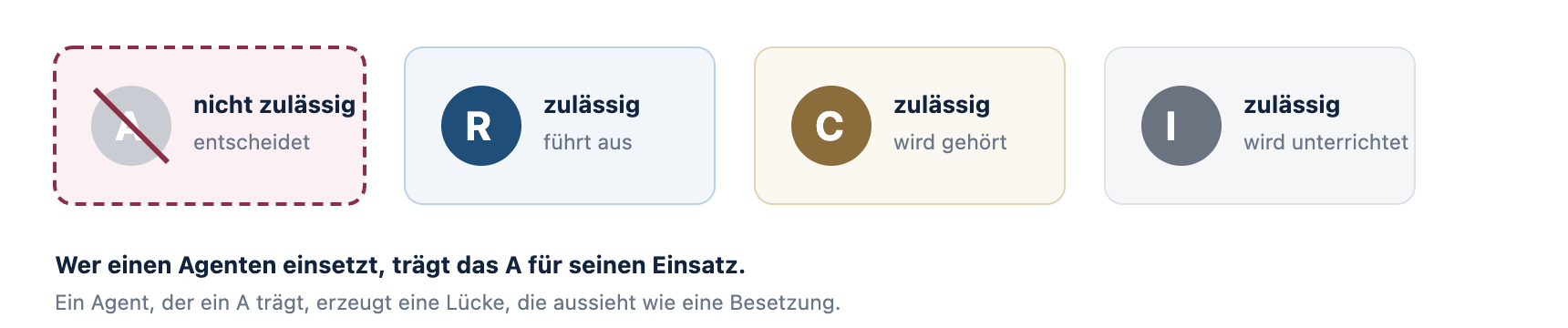 RACI für Agenten: R, C und I zulässig, A nicht
