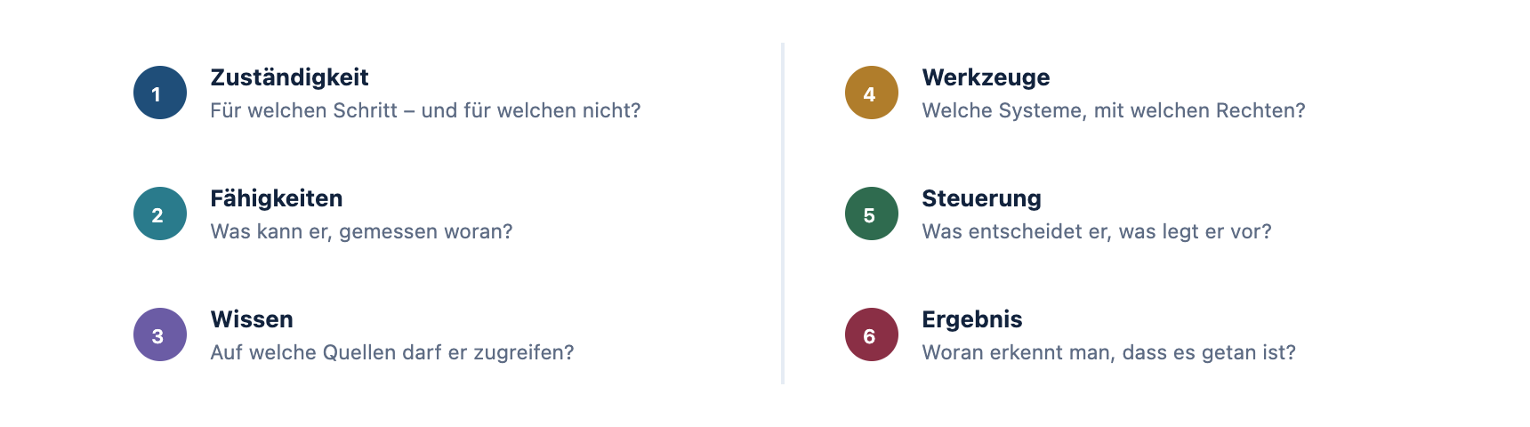 Sechs Angaben vor dem Einsatz: Zuständigkeit, Fähigkeiten, Wissen, Werkzeuge, Steuerung, Ergebnis