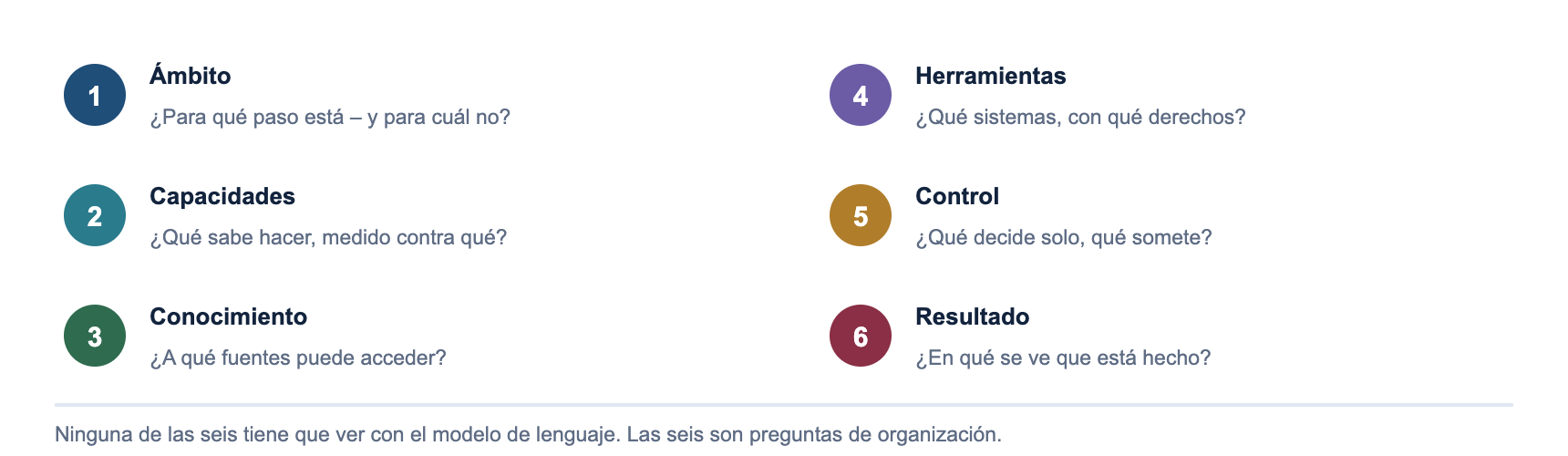 Seis datos antes del despliegue: ámbito, capacidades, conocimiento, herramientas, control, resultado