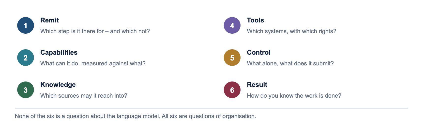 Six statements before deployment: remit, capabilities, knowledge, tools, control, result