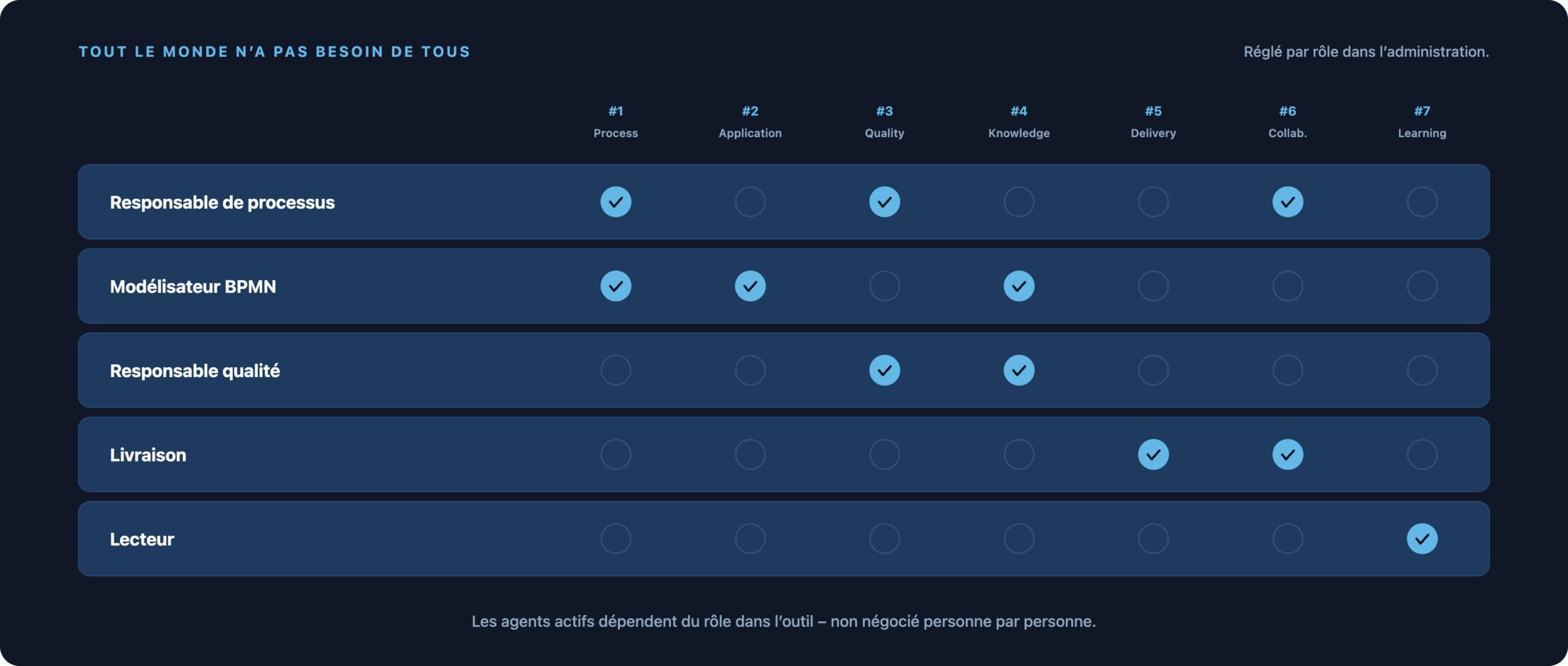 Attribution des agents aux rôles : responsable de processus, modélisateur BPMN, responsable qualité, livraison et lecteur.
