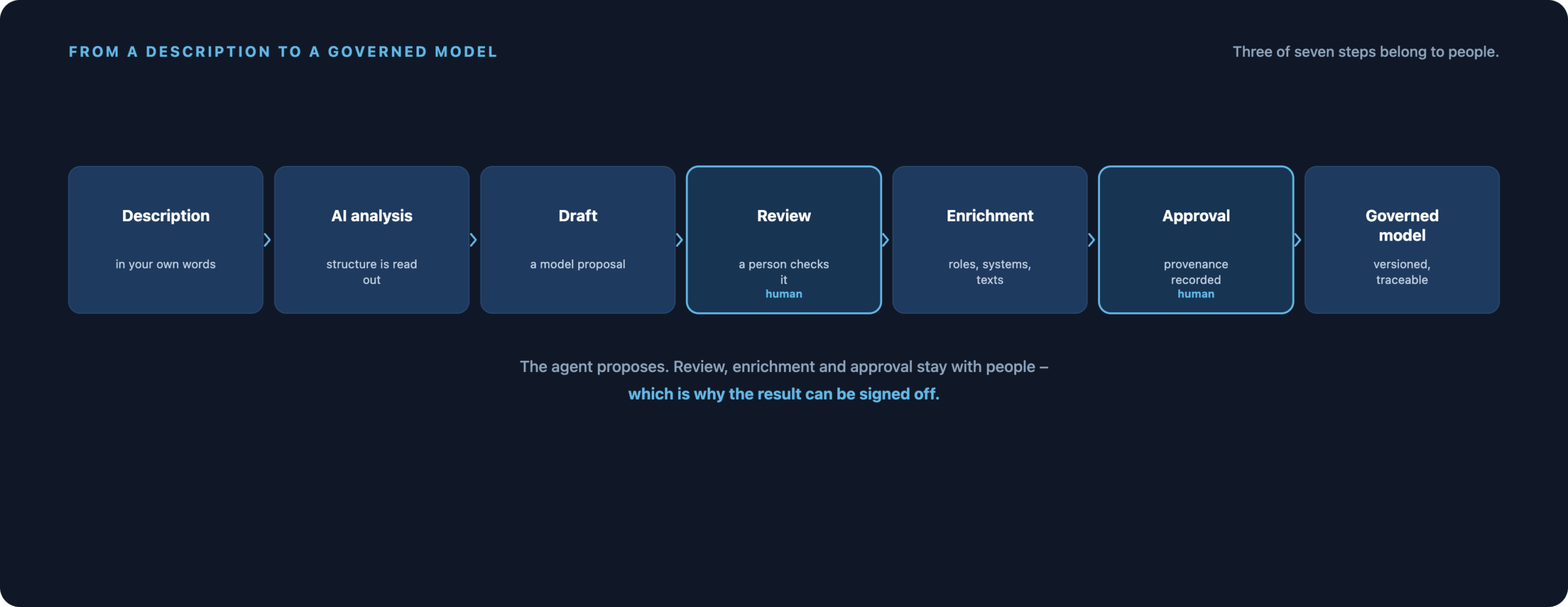Flow from the description through AI analysis and draft to review, enrichment, approval and governed model; below it the four operating modes of the agent.