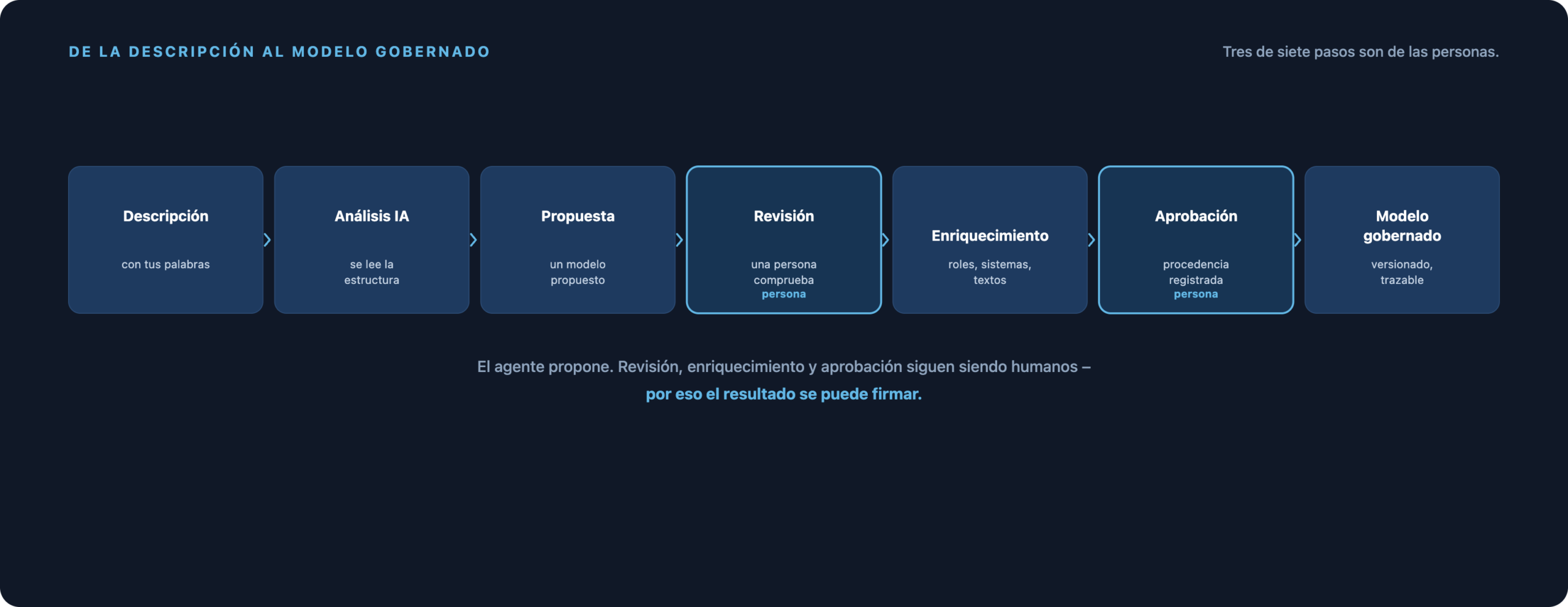 Flujo desde la descripción, pasando por el análisis de IA y el diseño, hasta la revisión, el enriquecimiento, la aprobación y el modelo gobernado; debajo, los cuatro modos operativos del Agent.