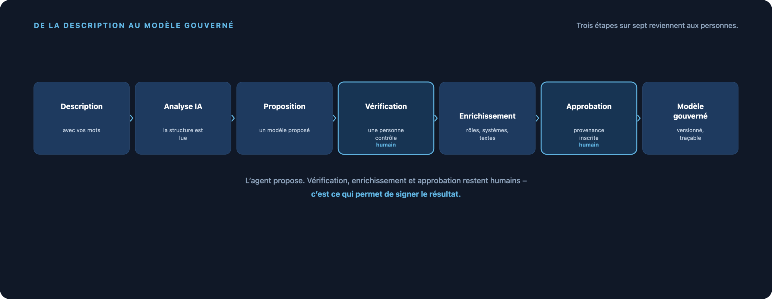 Déroulement de la description à l’analyse par IA et à la proposition, puis vérification, enrichissement, approbation et modèle gouverné ; en dessous, les quatre modes de fonctionnement de l’agent.