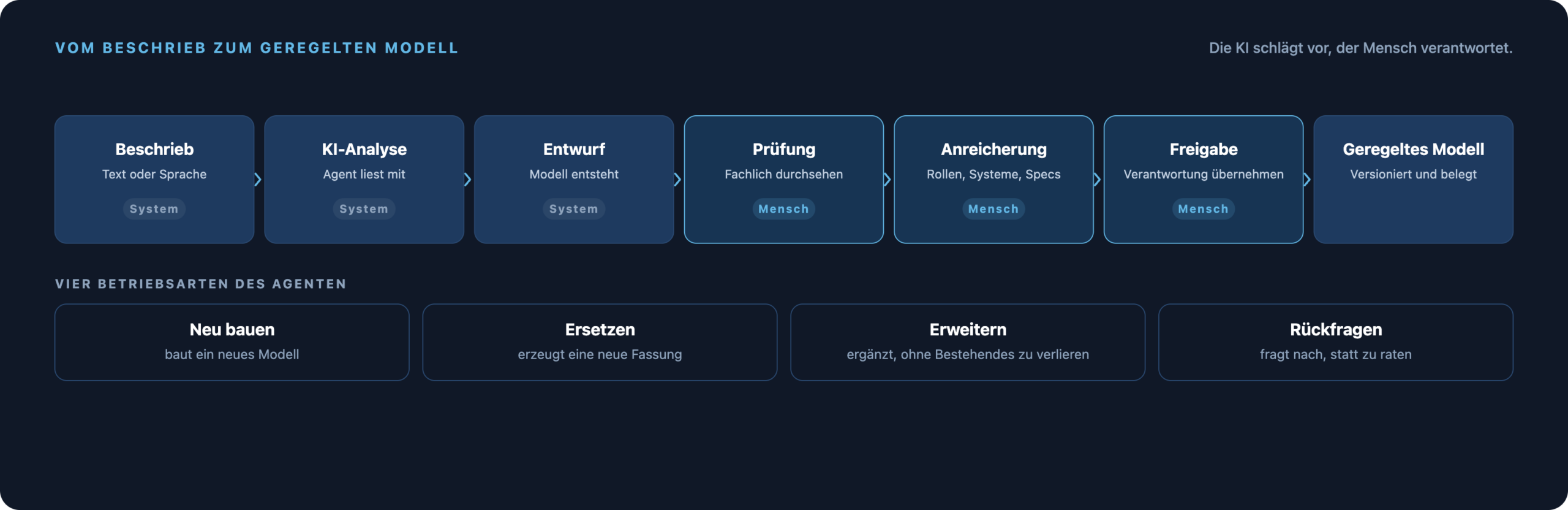 Ablauf vom Beschrieb über KI-Analyse und Entwurf zu Prüfung, Anreicherung, Freigabe und geregeltem Modell; darunter die vier Betriebsarten des Agenten.