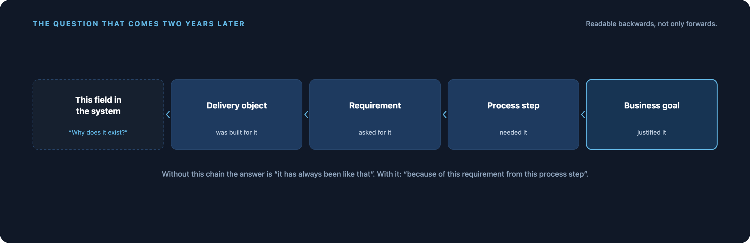 Trace backward from a field in the System through Delivery Object, Requirement, and Process Step to the Business Objective.