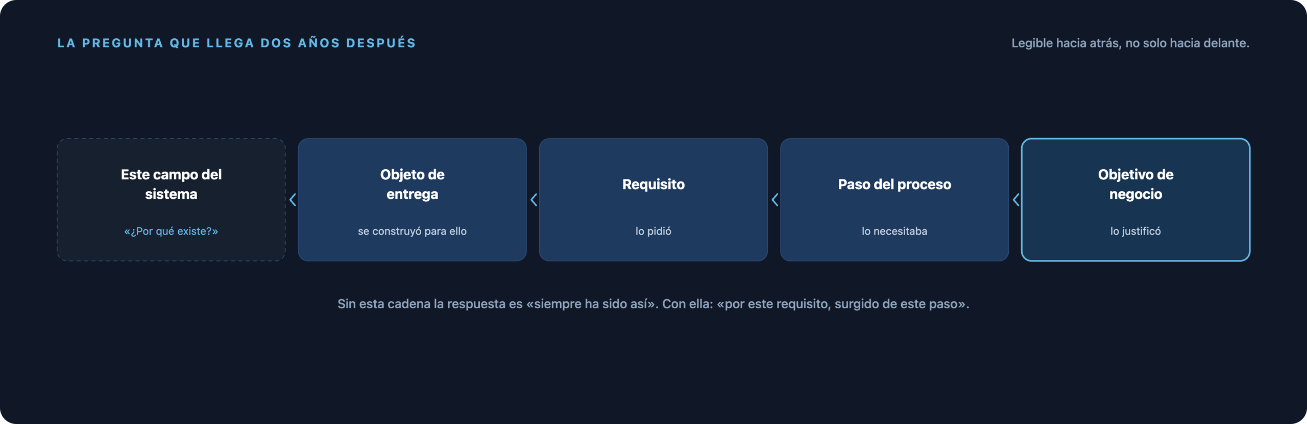 Desde un campo del Sistema, trazando hacia atrás a través del Entregable, el Requisito y el Process Step hasta el Objetivo de Negocio.