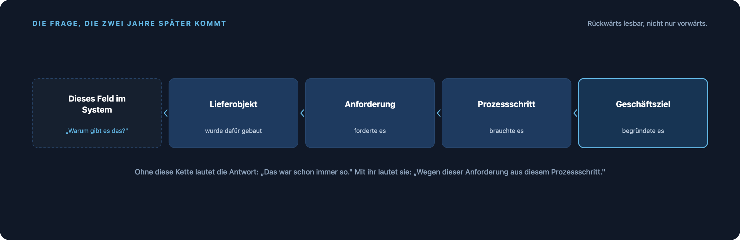 Von einem Feld im System rückwärts über Lieferobjekt, Anforderung und Prozessschritt bis zum Geschäftsziel.