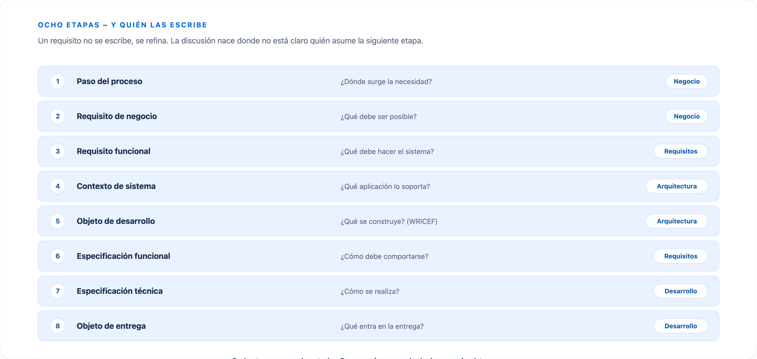 Desde el Process Step, pasando por el Requisito de Negocio y el Requisito Funcional, el Contexto del Sistema, el Objeto de Desarrollo y las Especificaciones, hasta el Entregable – con el Rol responsable en cada etapa.