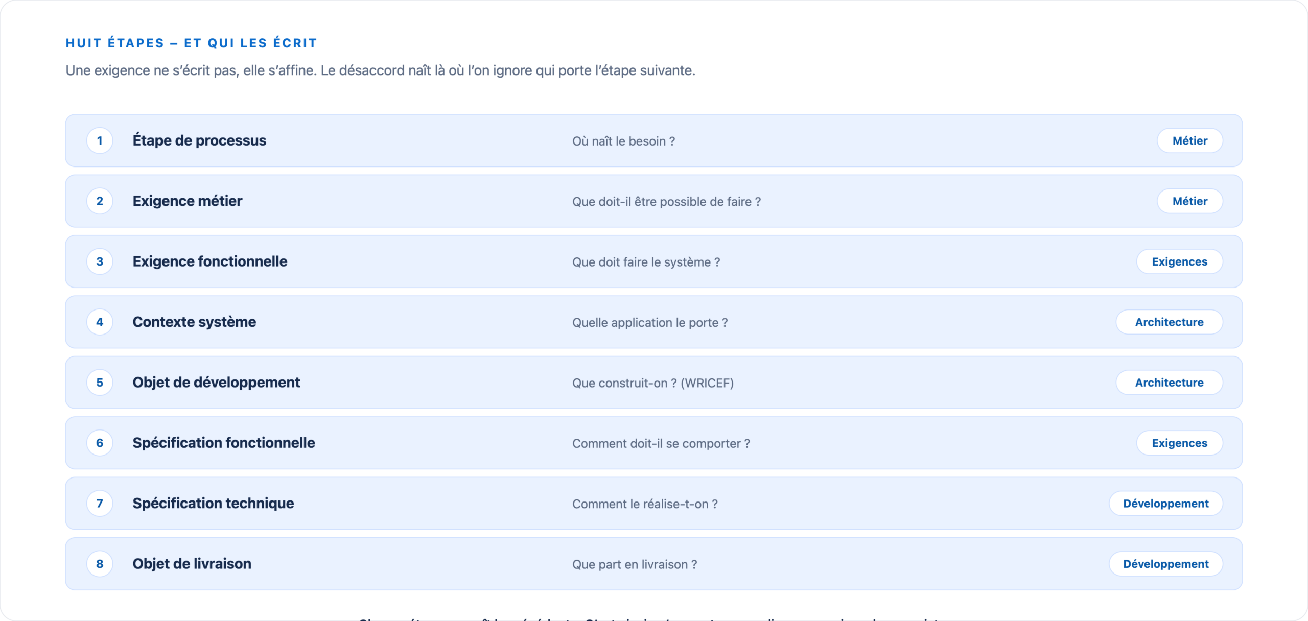 De l’étape de processus à l’exigence métier puis fonctionnelle, au contexte système, à l’objet de développement et aux spécifications, jusqu’à l’objet de livraison, avec le rôle responsable.