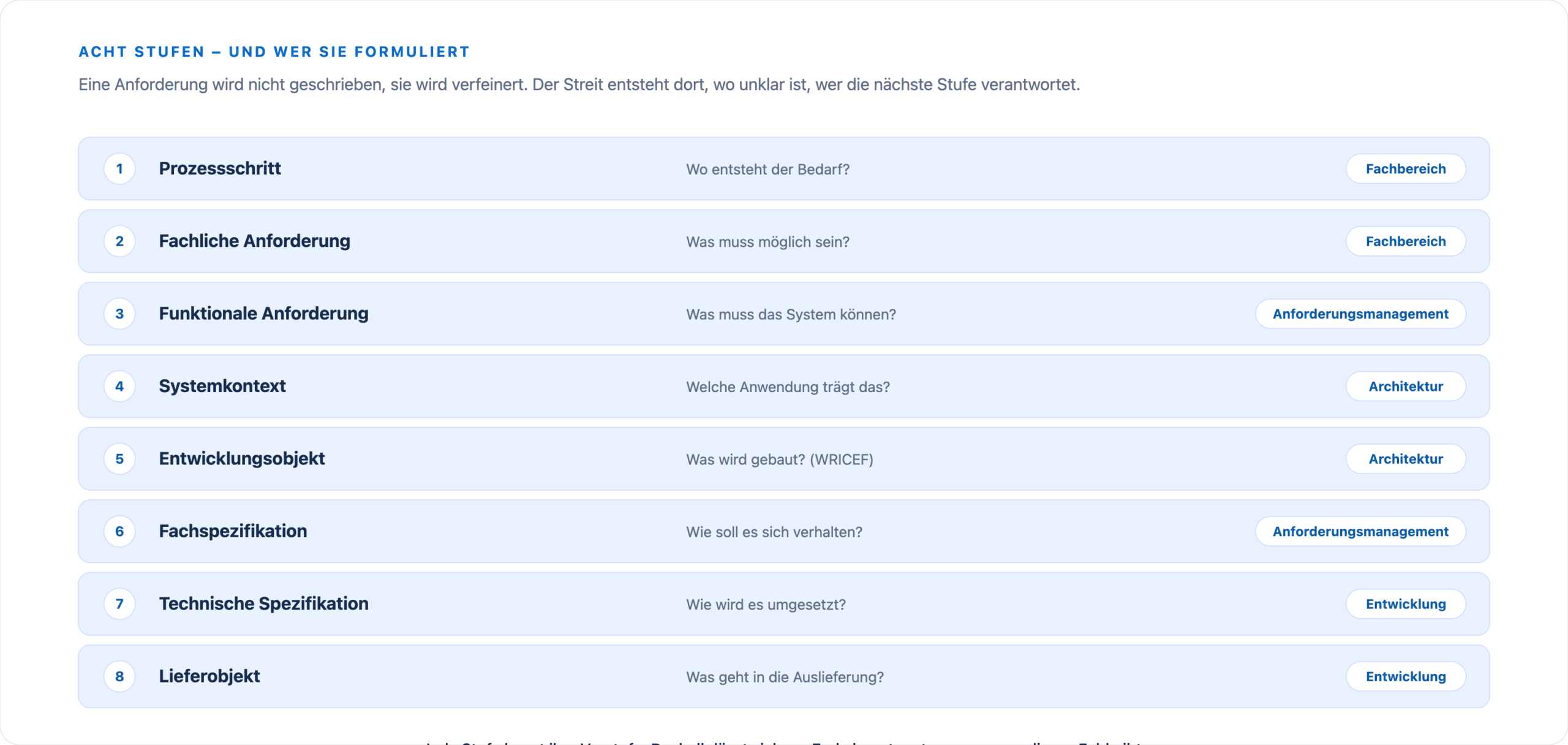 Vom Prozessschritt über fachliche und funktionale Anforderung, Systemkontext, Entwicklungsobjekt und Spezifikationen bis zum Lieferobjekt, mit der jeweils zuständigen Rolle.