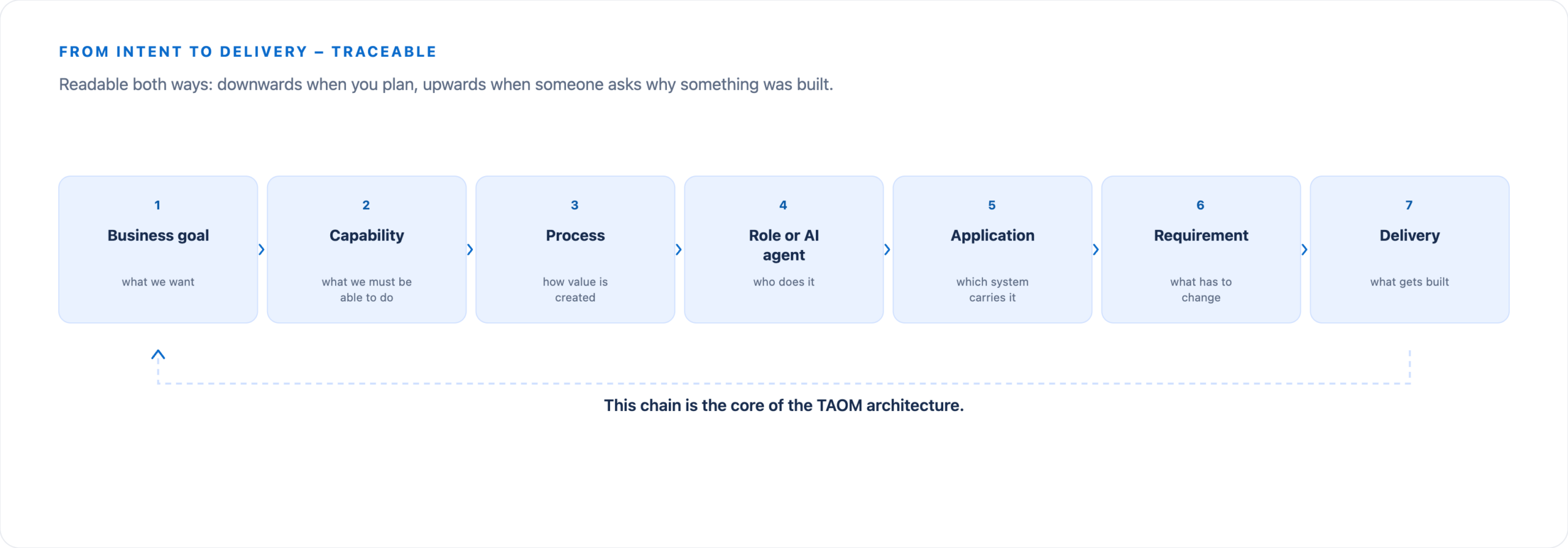 Chain from Business Objective through Capability, Process, Role or AI Agent, Application, and Requirement to Implementation.