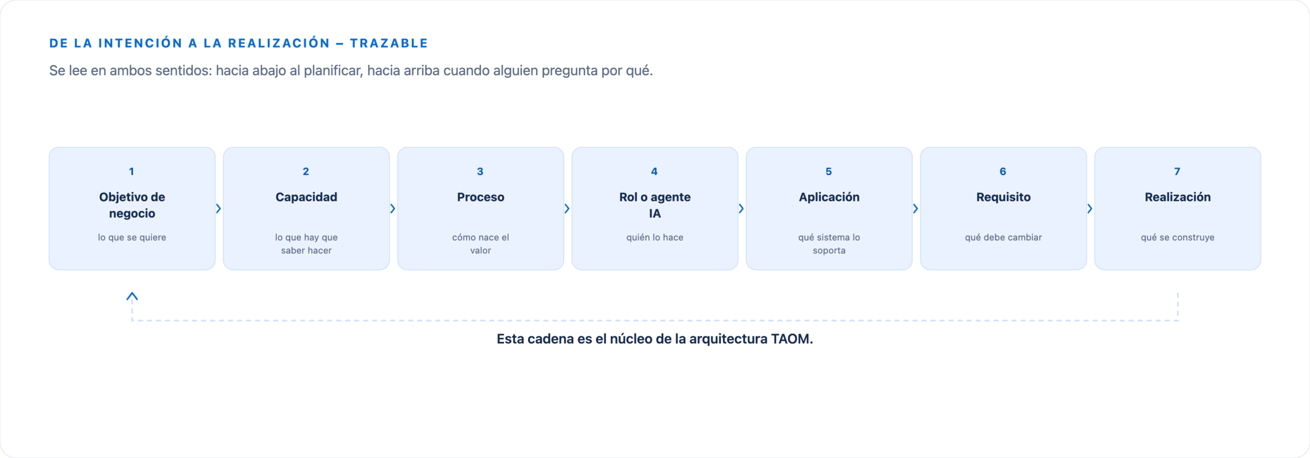 Cadena desde el Objetivo de Negocio, pasando por Capacidad, Proceso, Rol o AI Agent, Aplicación y Requisito, hasta la Implementación.