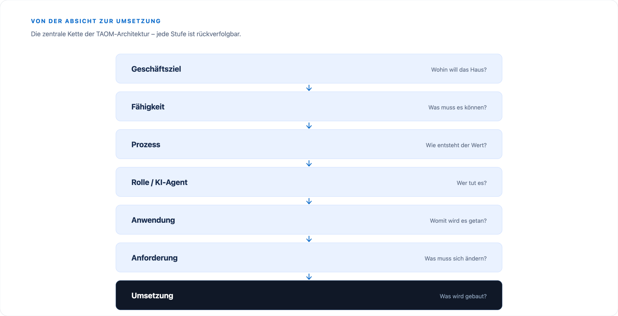 Kette von Geschäftsziel über Fähigkeit, Prozess, Rolle oder KI-Agent, Anwendung und Anforderung bis zur Umsetzung.