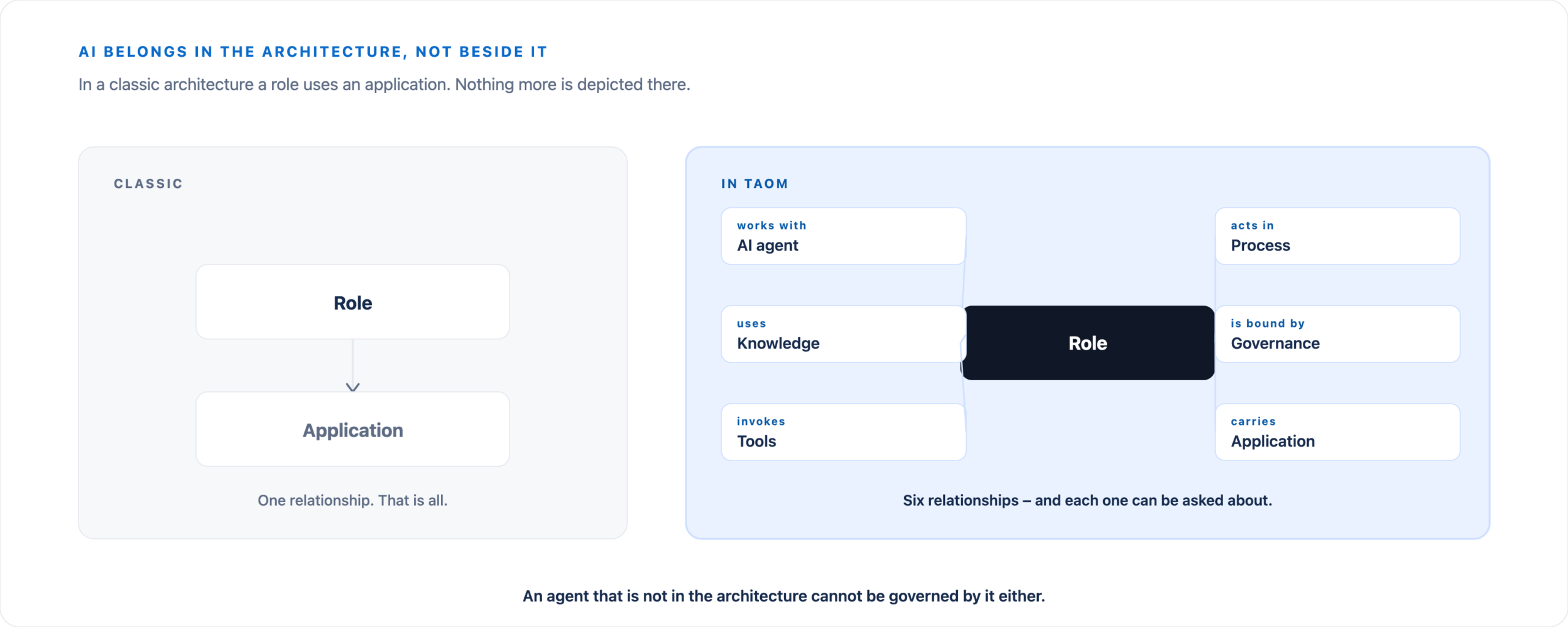 On the left: a role uses an application. On the right: a role collaborates with an AI Agent, uses knowledge, invokes tools, participates in the process, and operates within governance boundaries.