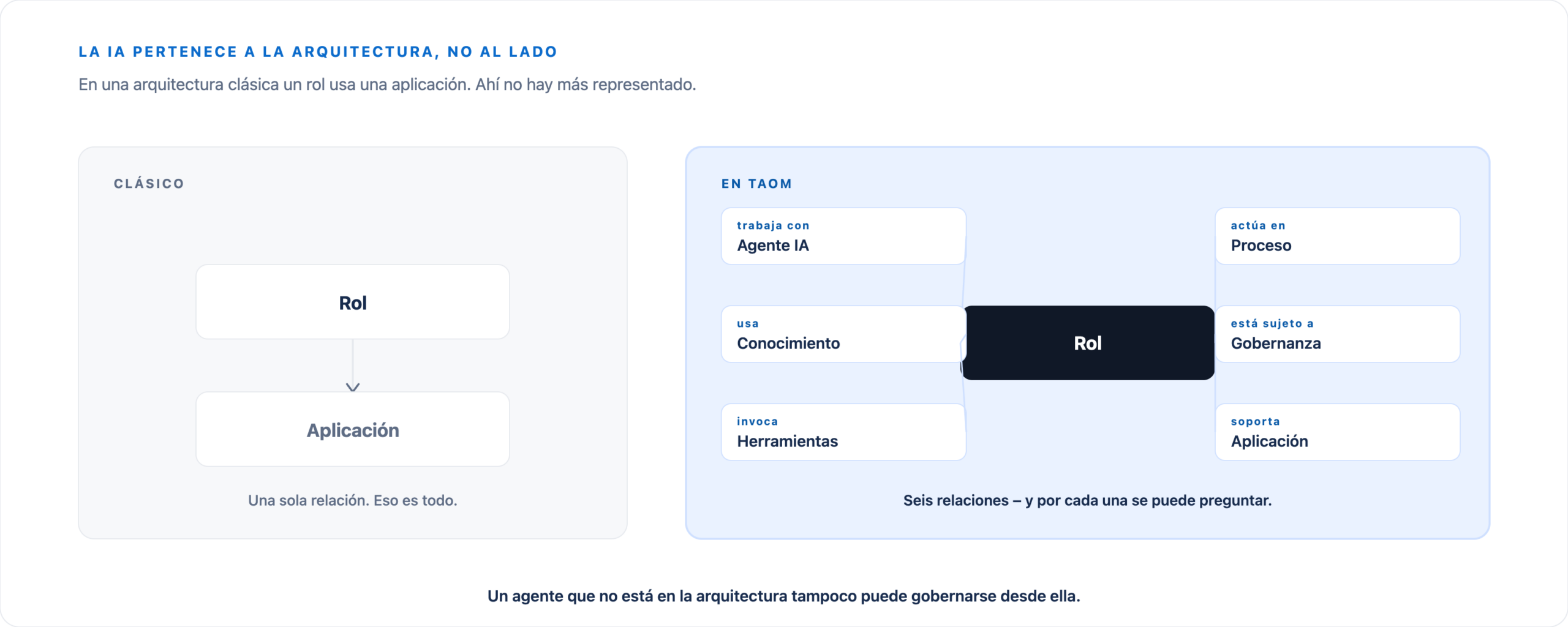 A la izquierda, el Rol utiliza una Aplicación. A la derecha, el Rol trabaja con un AI Agent, utiliza Conocimiento, invoca Herramientas, participa en el Proceso y opera dentro de la Governance.